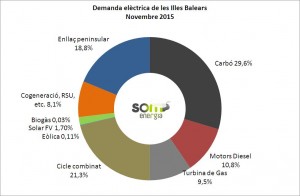 Origen de l'electricitat a les Illes Balears en novembre del 2015.