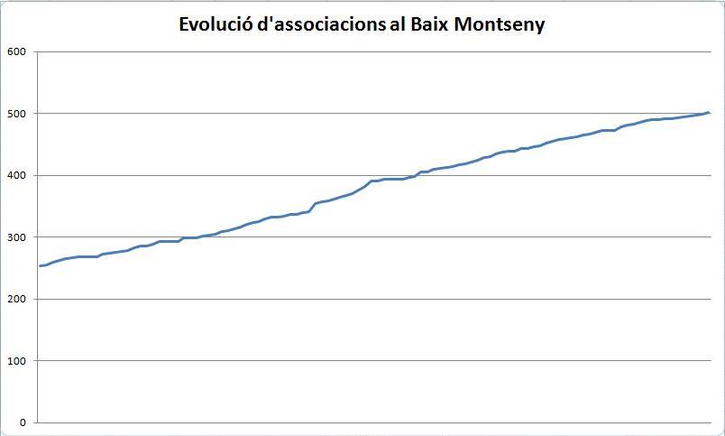 Evolució socis Baix Montseny