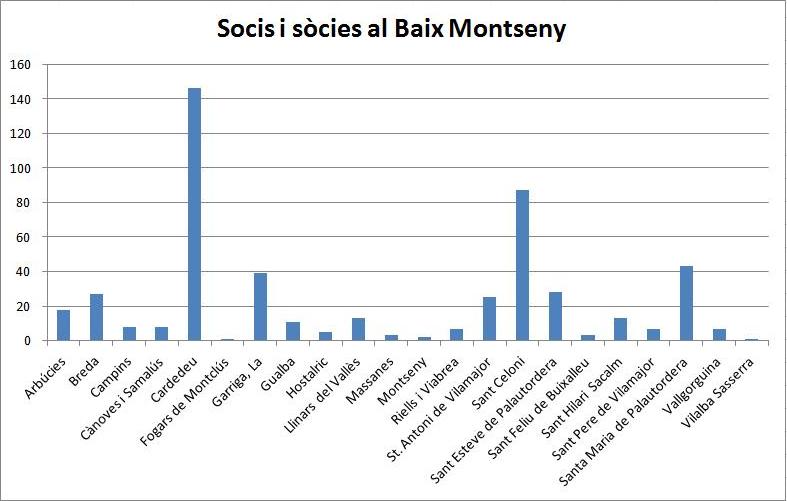 Socis Baix Montseny per pobles