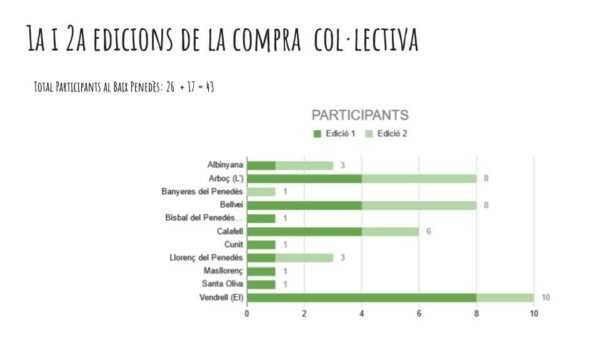 Distribució de les instal·lacions de les dues primeres compres col·lectives per municipis