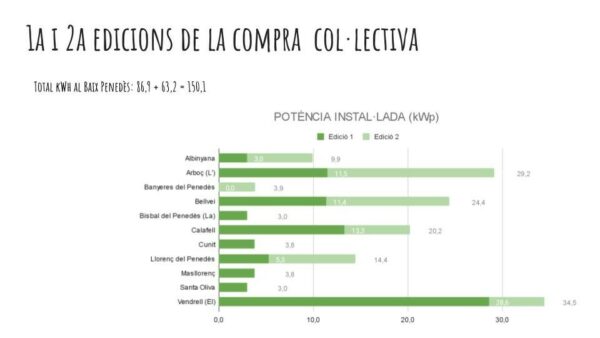 Repartiment de la potència instal·lada a les compres col·lectives 1 i 2 del Baix Penedès -El Camp solar