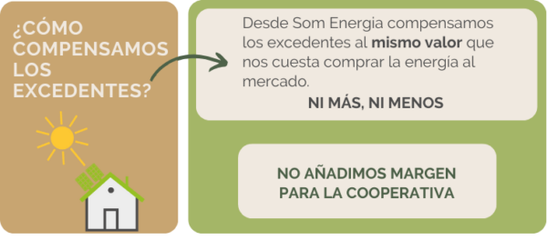 infográfico compensación