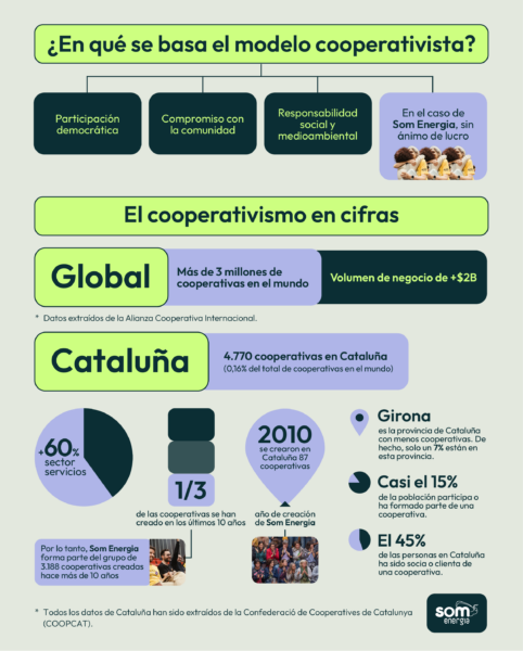 Gráfica con datos sobre el cooperativismo alrededor del mundo y en Cataluña