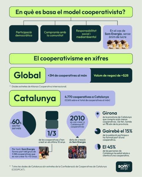 Gràfica amb dades sobre el cooperativisme arreu del món i a Catalunya. 